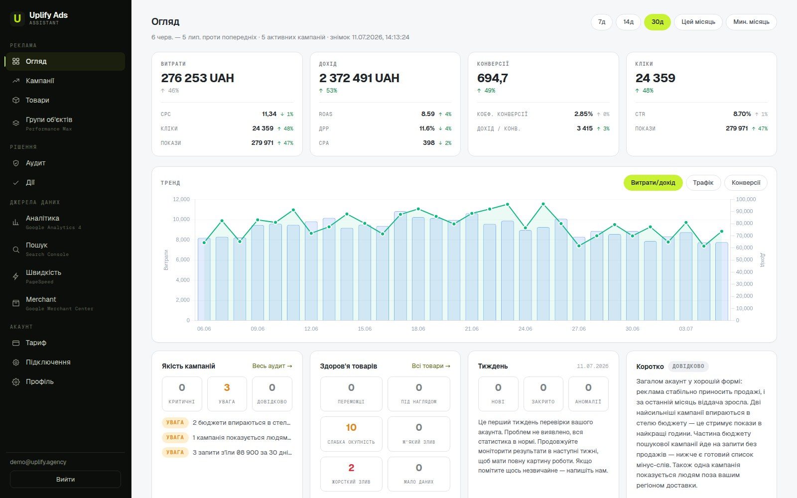 Uplify Ads Assistant overview with spend, revenue, conversions, product health and current findings